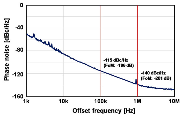 (b) Phase noise characteristic