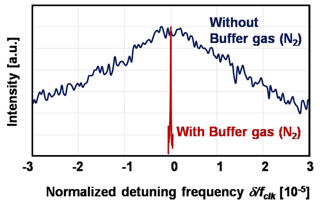 Fig. 5 CPT resonance by interrogating the developed gas cell. *fclk: A clock transition frequency of 87Rb