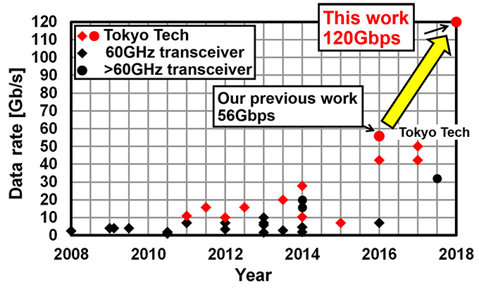 Figure 1. The race for performance of millimeter-wave wireless transceivers