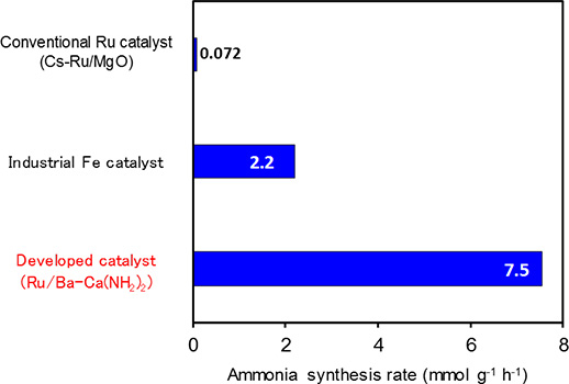 Comparison of ammonia synthesis activity (reaction temperature 260 ℃, pressure 9 atm)
