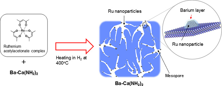 Active structure of developed catalyst (Ru/Ba-Ca(NH2)2)