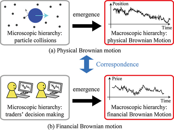 Figure 1. The parallels between physical and financial Brownian motion