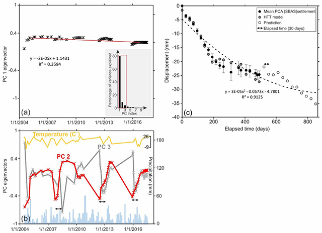 Figure 3. Principal component analysis