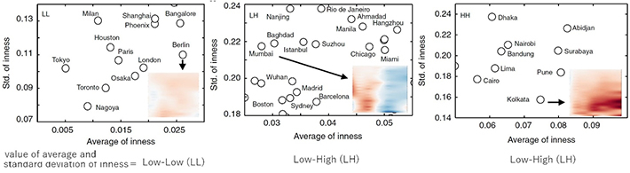 Connectivity metric of individual cities