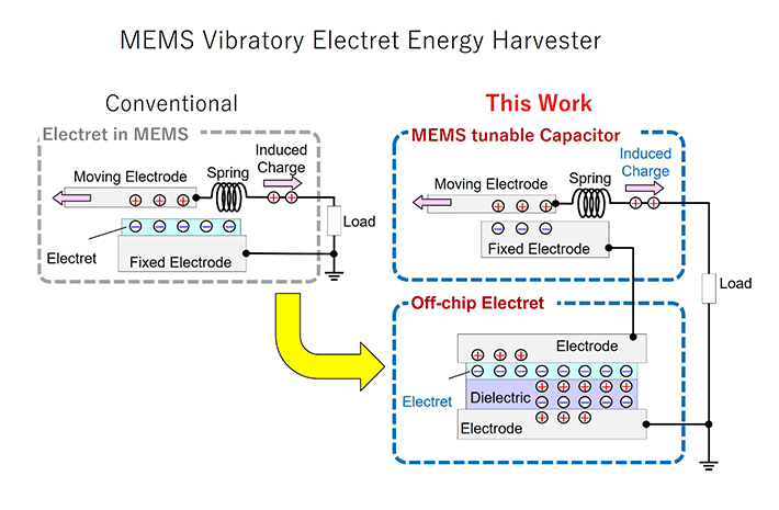 Conventional versus proposed MEMS energy harvesters