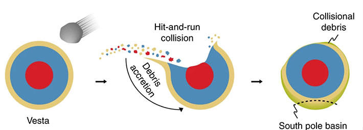 Representation of the hit-and-run asteroid collision 