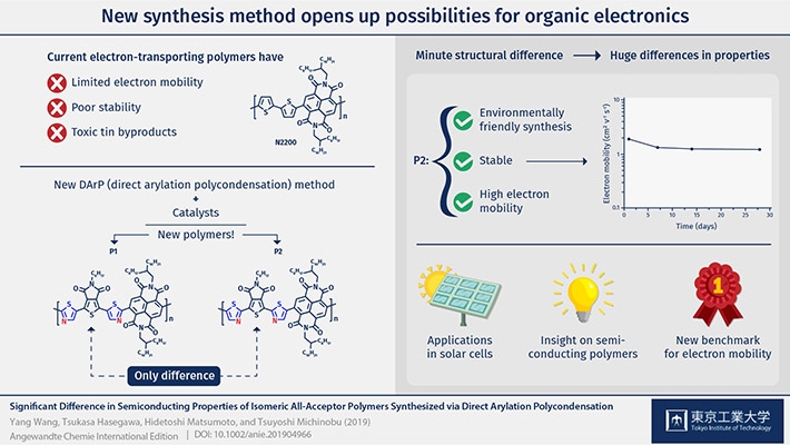 Figure 1. New direct arylation polycondensation method opens the door to synthesize various promising n-type semiconducting polymers