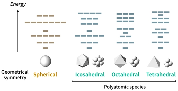 Figure 1. Orbital patterns for different structural symmetries