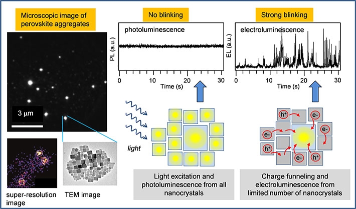 Microscopic emission image of aggregates formed by nanocrystals of the perovskite CsPbBr3 (left, top), and super-resolution analysis of electroluminescnce from one such aggregate (left, bottom); Intensity time trace of photoluminescence of one aggregate (middle, top) shows no fluctuations because all nanocrystals within the aggregate emit simulatenously (middle, bottom scheme); Intensity time trace of electroluminescence of one aggregate (right, top) shows strong fluctuations (blinking) because all charges are funneled to one nanocrystal which is emitting (right, bottom scheme).