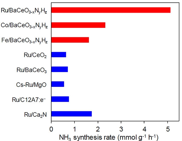 Synthesis rates for ammonia of various catalysts