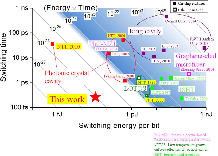 Performance comparison of various all-optical switches.