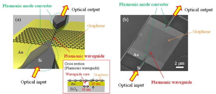 Schematic (a) and scanning electron microscope image (b) of the graphene-loaded plasmonic waveguide.