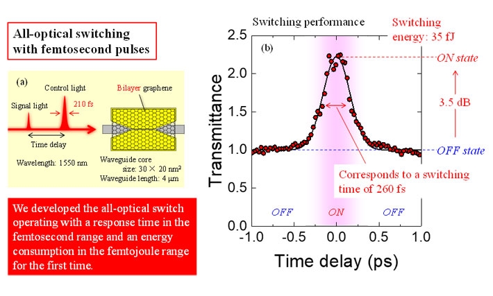 Demonstration of ultrafast all-optical switching: (a) schematic setup and (b) switching performance.