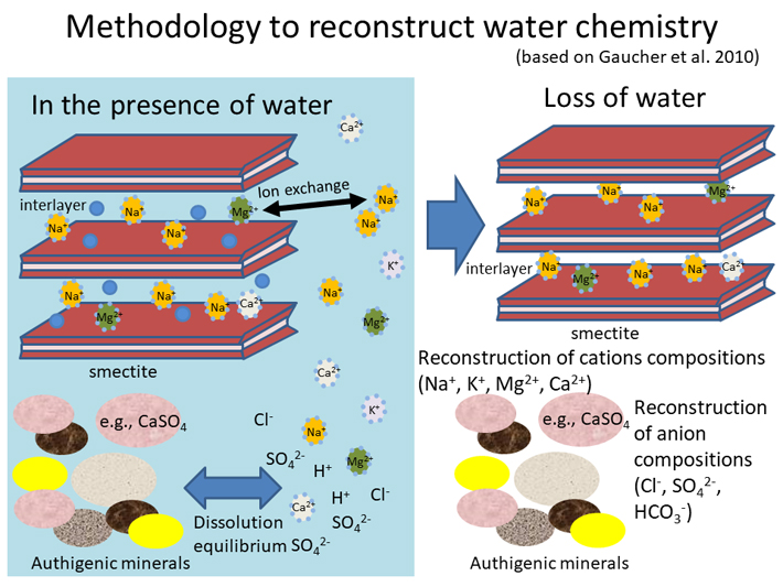 Methodology to reconstruct water chemistry One of the clay minerals, smectite, can trap ions in water through ion exchanges in the presence of water. Even after loss of water, smectite records ion compositions within interlayers of its structure. Credit: Nature Communications