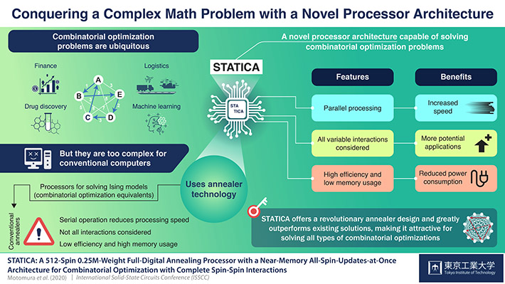 Conquering a Complex Math Problem with a Novel Processor Architecture