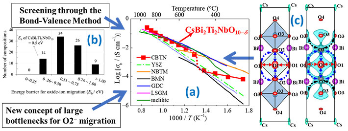 Figure 1. The mechanism, design concept, and structural characteristics that afford high oxide-ion conductivity in CsBi2Ti2NbO10-δ (a) The oxide-ion conductivity of CsBi2Ti2NbO10-δ is higher than those of many materials reported previously. (b) By screening sixty-nine potential materials using the bond-valence method, CsBi2Ti2NbO10-δ was selected. A new design concept for its high oxide-ion conductivity is proposed: enlarged bottlenecks. (c) Structure of CsBi2Ti2NbO10-δ (left) and the bond-valence-based energy landscape for an oxide ion at 0.6 eV (right), which marks all the possible migration paths. The bottlenecks for oxide-ion migration are enlarged in CsBi2Ti2NbO10-δ.