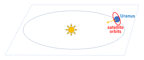 Figure 2. Uranian spin, orbit, and its satellite orbits 