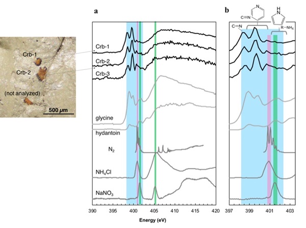 Figure 2. Carbonates plucked from ALH 84001 on the silver tape (left) and their nitrogen XANES spectra with reference compounds (right). Blue colour bar indicates the absorption energy of N-bearing organics. Credit: Koike et al. (2020) Nature Communications