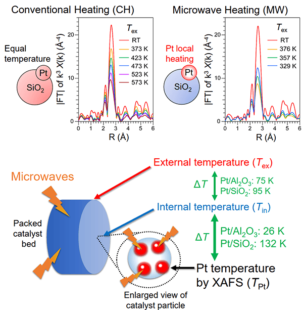 Figure 1. Conventional heating versus microwave heating