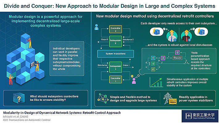 Divide and Conquer: New Approach to Modular Design in Large and Complex Systems