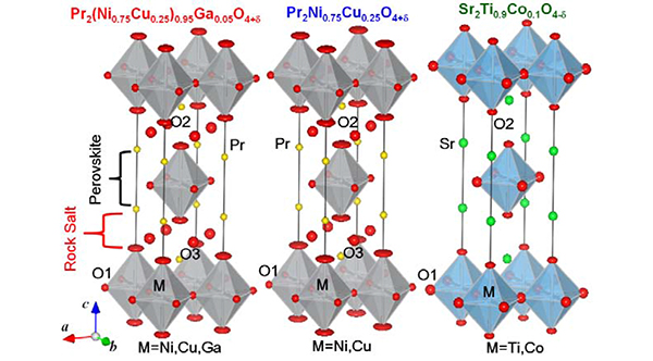 Fig. 1: Refined crystal structures of Pr2(Ni0.75Cu0.25)0.95Ga0.05O4+δ, Pr2Ni0.75Cu0.25O4+δ, and Sr2Ti0.9Co0.1O4-δ, which were obtained by the Rietveld analysis of neutron-diffraction data taken at room temperature. Pr2(Ni0.75Cu0.25)0.95Ga0.05O4+δ and Pr2Ni0.75Cu0.25O4+δ have the excess interstitial O3 atoms.