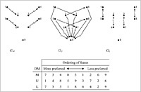 Graph Model for the Elmira groundwater contamination conflict indicating how the formation of coalitions could benefit or hinder different parties. Directed graphs GM (left), GU (middle), and GL (right) are displayed at the top and the ranking of states for M, U, and L at the bottom.