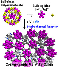 Plausible mechanism of the formation of M-1 phase catalyst.