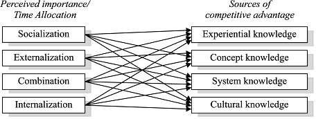 Structural model of the links between knowledge management methods (left) and sources of competitive advantage (right).