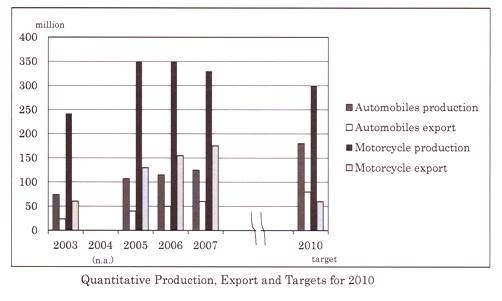 Quantitative production, export and targets for 2010.