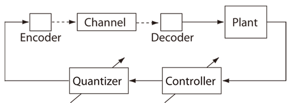 Adaptive control scheme with a time-varying quantizer