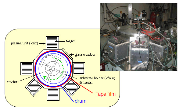 Fig. 1: Facing targets sputtering film to fabricate multilayers for granular type tape media