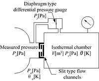 Schematic of PD sensor. When the measured pressure changes, air flows through the narrow slit channel, resulting in a slight change of the pressure in the isothermal chamber. The channel was designed to maintain laminar flow.
