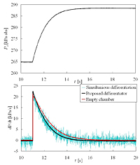 Experimental results. The pressure change during air flow into the chamber was measured (upper figure). The PD sensor was demostrated to be more effective compared with the differentiated pressure determined from the simultaneous differentiation of the measured pressure (lower figure).