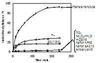 Time courses of benzyltoluene formation using various solid acid catalysts. Reaction conditions: catalyst (0.2 g), toluene (0.1 mol).