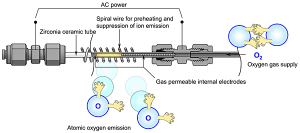 Fig. 1: Experimental setup showing the zirconia tube and molecular oxygen feed. The inner zirconia tube is hermetically sealed from the outside by graphite sealants and stainless steel connectors for electrical connections to the internal electrodes.