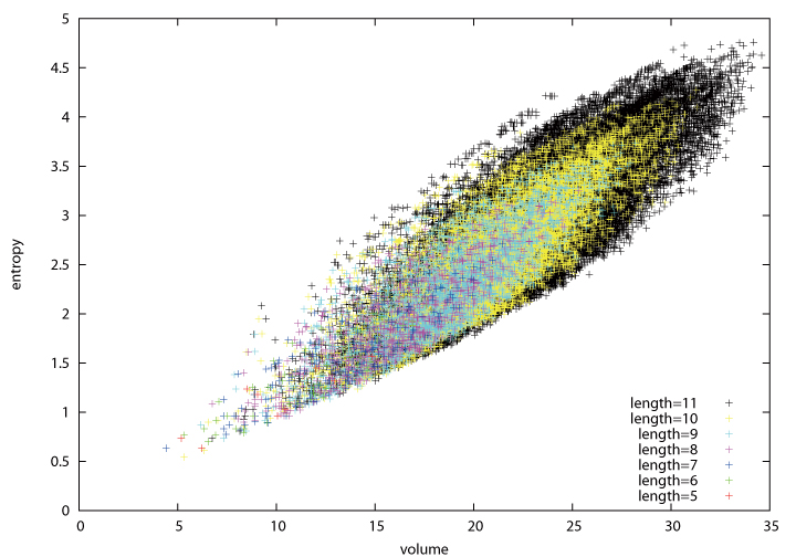 Entropy versus volume for a 6-punctured disk, D6.