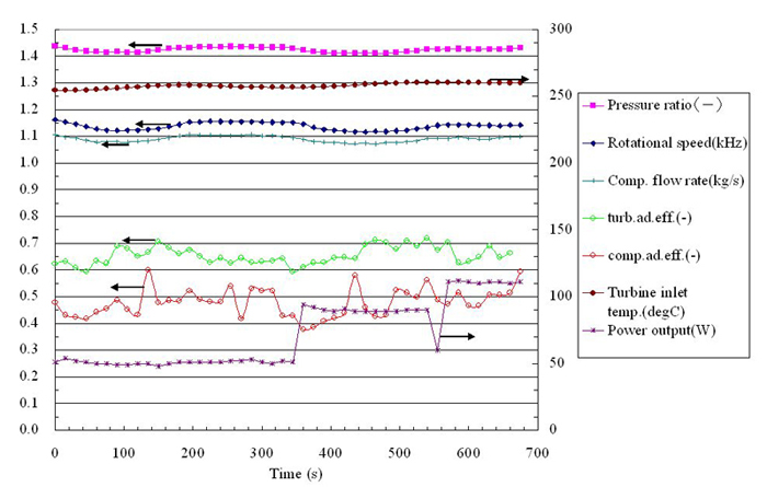 Time history of parameters during power generation