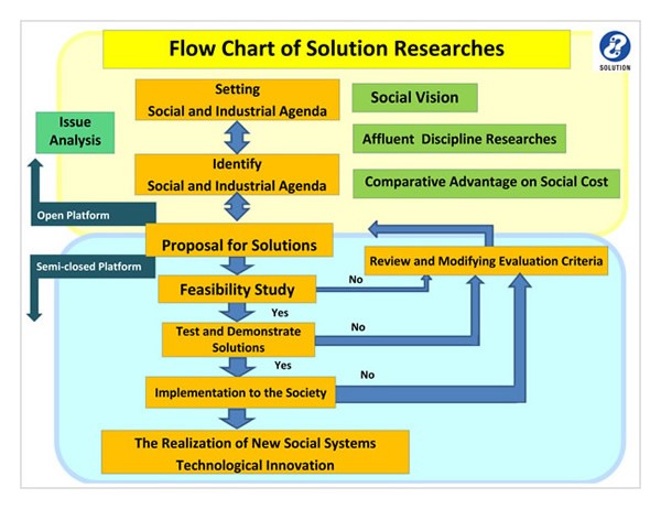Flow Chart of Solution Researchers