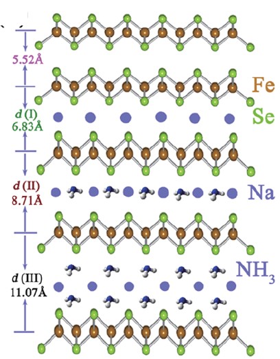 Figure 1. Schematic view of FeSe and three Na-intercalated phases with different separations between nearest Fe layers (d).