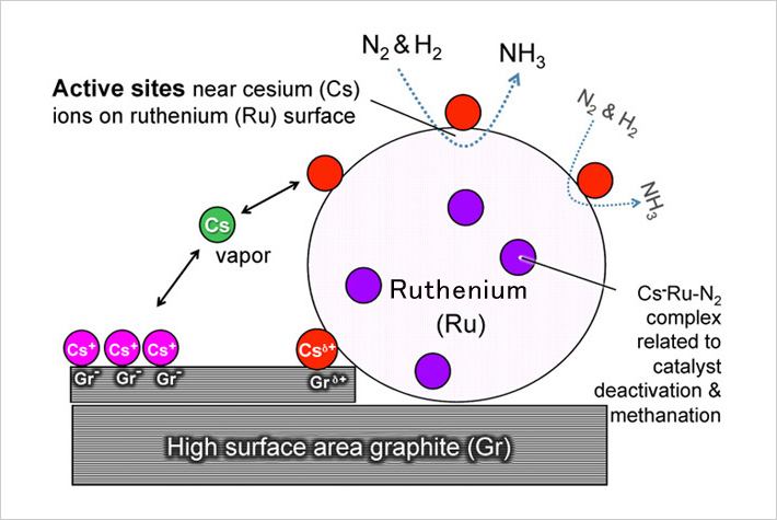 Ruthenium catalyst developed by British Petroleum