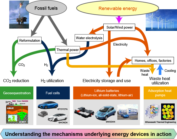 Shuichiro Hirai’s fields of research. His wide range of research includes lithium-ion and all-solid-state batteries for EVs, lithium-air batteries, fuel cells for FCVs, and adsorption heat pumps. His goal is to reduce CO2 emissions through broad adoption of these technologies.