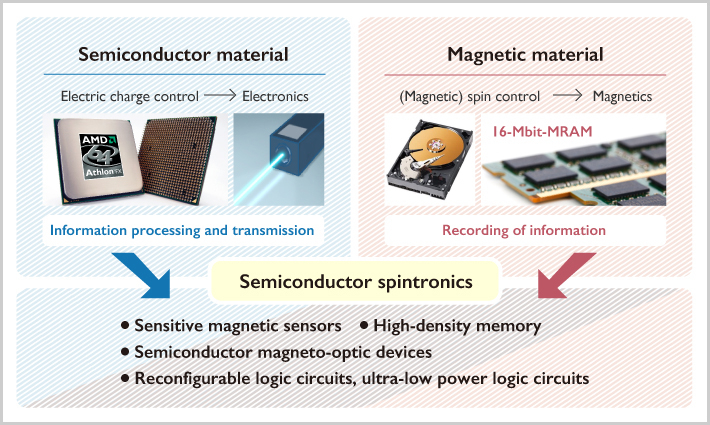 Figure 1. Combining semiconductor and spintronics technology