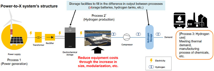 Hydrogen Production through Water Electrolysis Using Power from Renewables