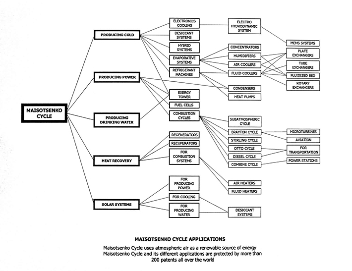 M-cycle applications