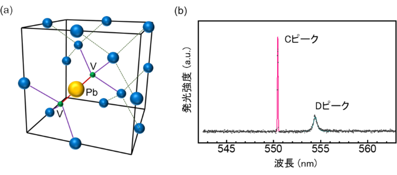 図1 ダイヤモンド格子中のPbV中心。(a) PbV中心の原子構造の模式図。(b) PLスペクトル。 