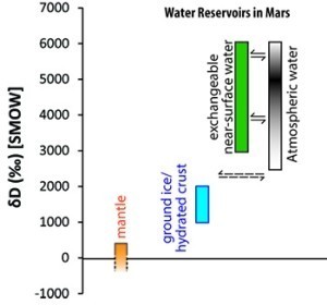 火星の“水”の水素同位体図。重水素/水素比（D/H）を地球の標準海水（SMOW）からの千分率で示してある（δD）。衝撃ガラスに含まれる地下氷あるいは地殻中の水の水素同位体比（水色）は、マントルに含まれる初生水（オレンジ）や大気中の水蒸気（黒）とは異なる中間的な同位体比を示す。