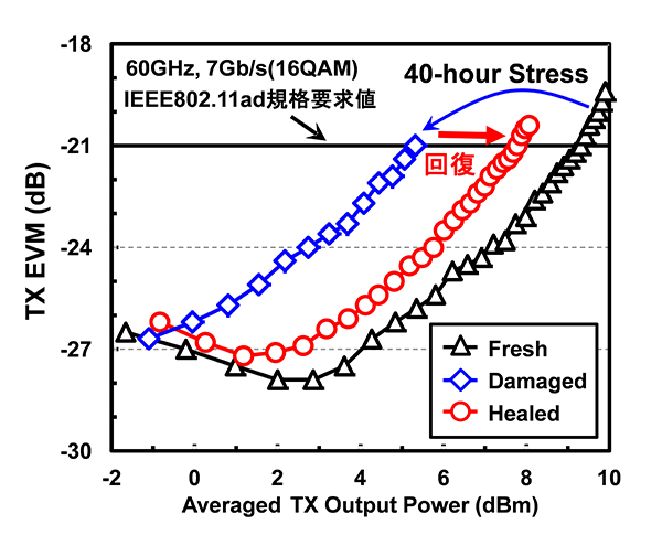 送信電力の回復