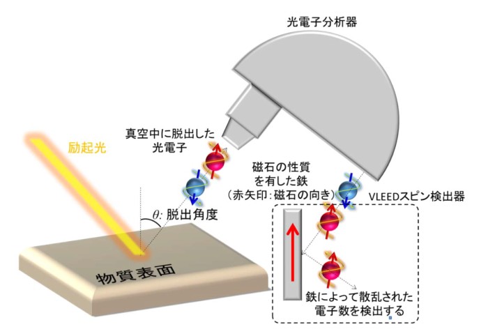 スピン分解・角度分解光電子分光法の概念図