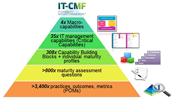 IT-CMFの構成（出典：Innovation Value Institute）