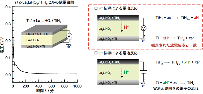 本研究で作製した固体電池Ti/La2-x-ySrx+yLiH1-x+yO3-y/TiH2の定電流放電測定の結果